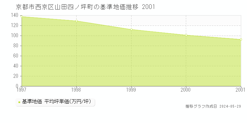 京都市西京区山田四ノ坪町の基準地価推移グラフ 