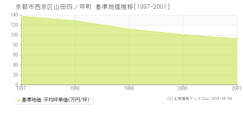山田四ノ坪町(京都市西京区)の基準地価推移グラフ(坪単価)[1997-2001年]
