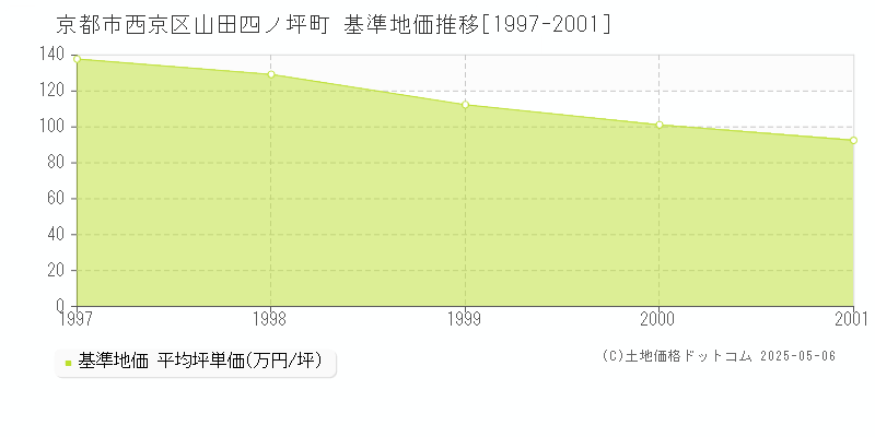 京都市西京区山田四ノ坪町の基準地価推移グラフ 