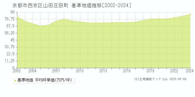 山田庄田町(京都市西京区)の基準地価推移グラフ(坪単価)[2002-2024年]