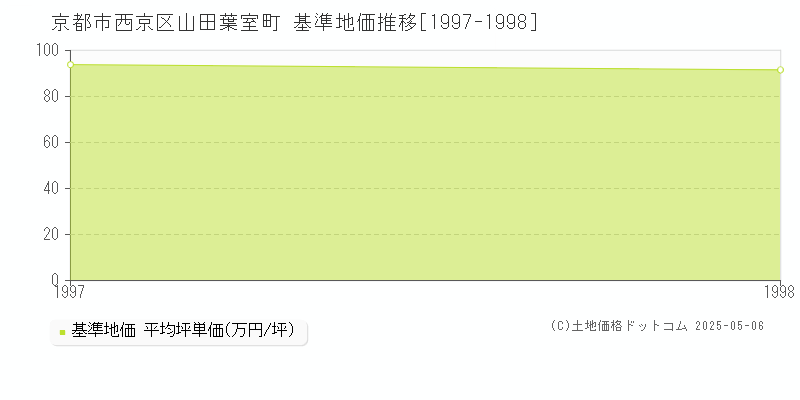 山田葉室町(京都市西京区)の基準地価推移グラフ(坪単価)[1997-1998年]
