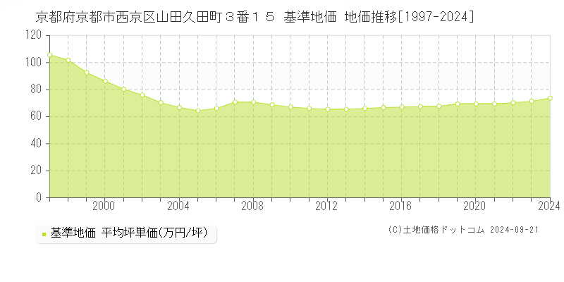 京都府京都市西京区山田久田町３番１５ 基準地価 地価推移[1997-2024]