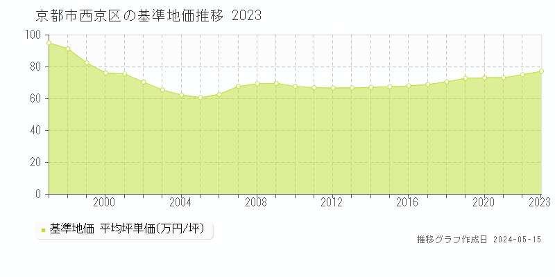 京都市西京区の基準地価推移グラフ 