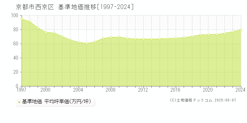 京都市西京区(京都府)の基準地価推移グラフ(坪単価)[1997-2024年]