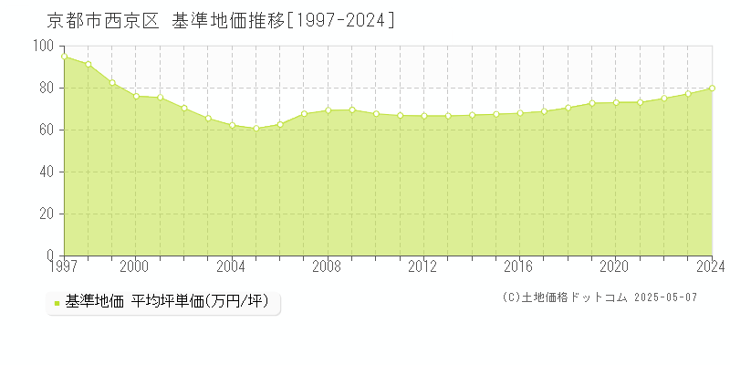 京都市西京区の基準地価推移グラフ 