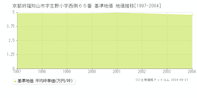 京都府福知山市字生野小字西側６５番 基準地価 地価推移[1997-2004]