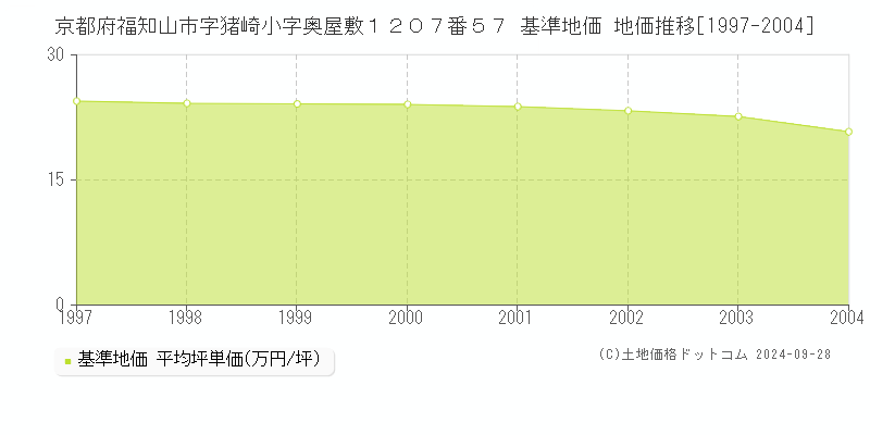 京都府福知山市字猪崎小字奥屋敷１２０７番５７ 基準地価 地価推移[1997-2004]