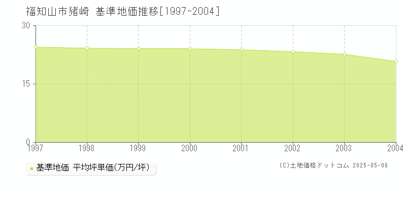 猪崎(福知山市)の基準地価推移グラフ(坪単価)[1997-2004年]