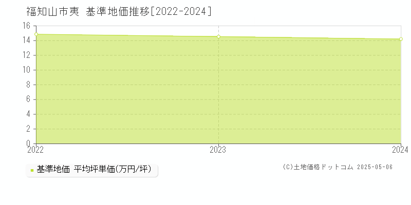 夷(福知山市)の基準地価推移グラフ(坪単価)[2022-2024年]