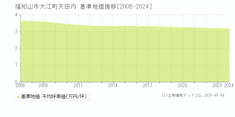 大江町天田内(福知山市)の基準地価推移グラフ(坪単価)[2006-2024年]