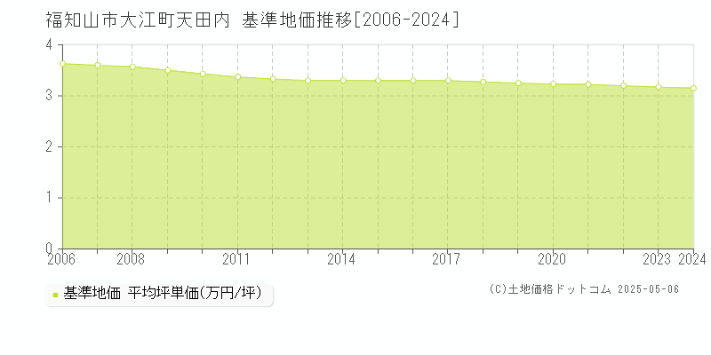 福知山市大江町天田内の基準地価推移グラフ 