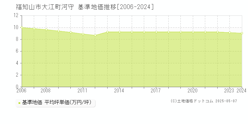 大江町河守(福知山市)の基準地価推移グラフ(坪単価)[2006-2024年]