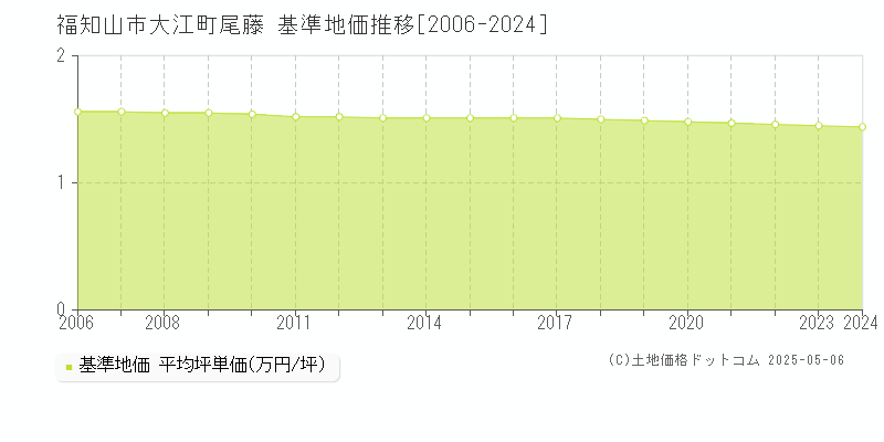 大江町尾藤(福知山市)の基準地価推移グラフ(坪単価)[2006-2024年]
