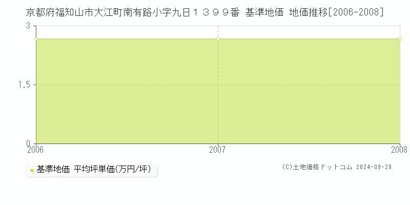 京都府福知山市大江町南有路小字九日１３９９番 基準地価 地価推移[2006-2008]