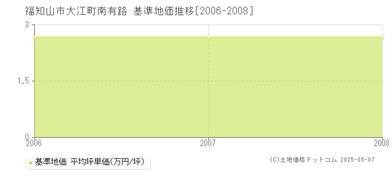 大江町南有路(福知山市)の基準地価推移グラフ(坪単価)[2006-2008年]