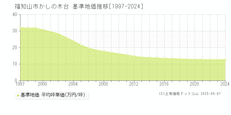 かしの木台(福知山市)の基準地価推移グラフ(坪単価)[1997-2024年]