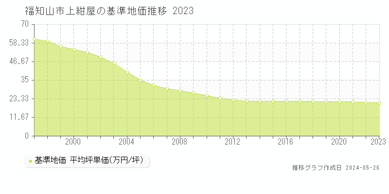 福知山市上紺屋の基準地価推移グラフ 