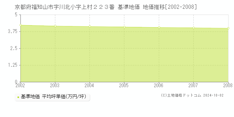 京都府福知山市字川北小字上村２２３番 基準地価 地価推移[2002-2008]