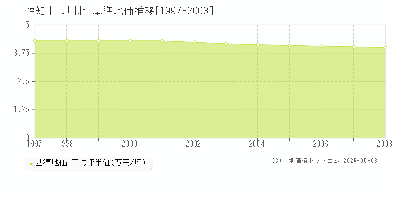 川北(福知山市)の基準地価推移グラフ(坪単価)[1997-2008年]