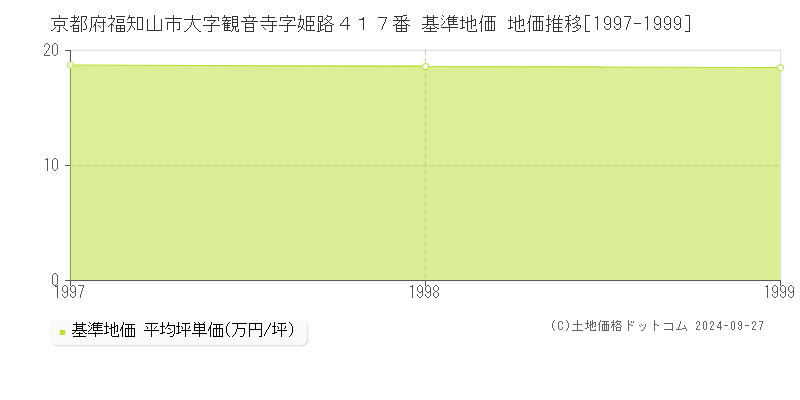 京都府福知山市大字観音寺字姫路４１７番 基準地価 地価推移[1997-1999]