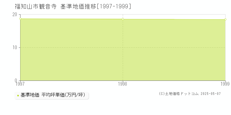 観音寺(福知山市)の基準地価推移グラフ(坪単価)[1997-1999年]