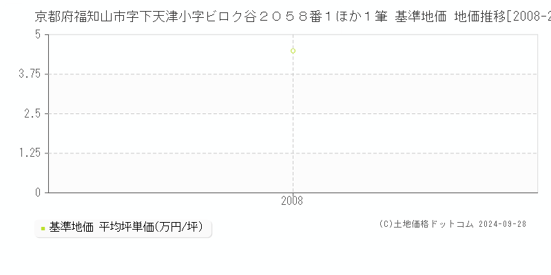 京都府福知山市字下天津小字ビロク谷２０５８番１ほか１筆 基準地価 地価推移[2008-2008]