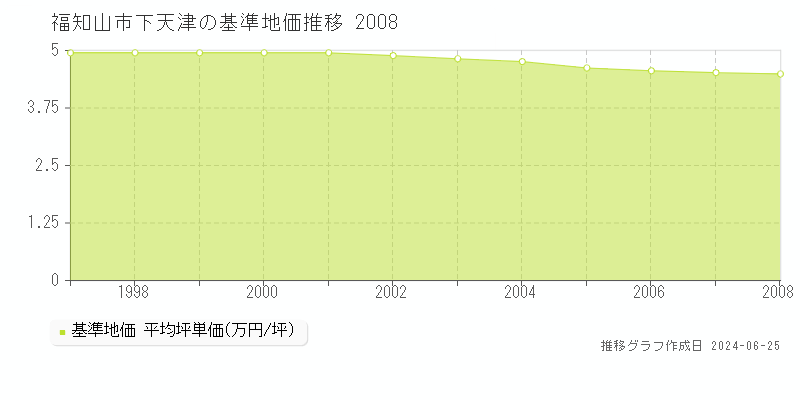 福知山市下天津の基準地価推移グラフ 