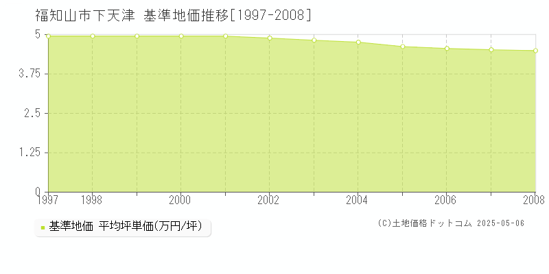 下天津(福知山市)の基準地価推移グラフ(坪単価)[1997-2008年]