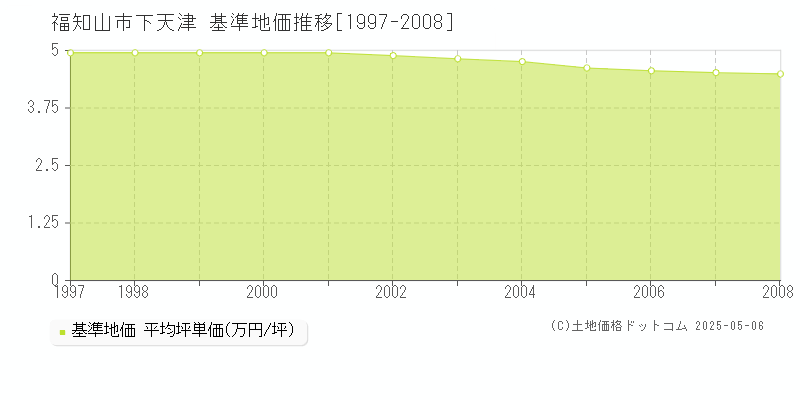 福知山市下天津の基準地価推移グラフ 