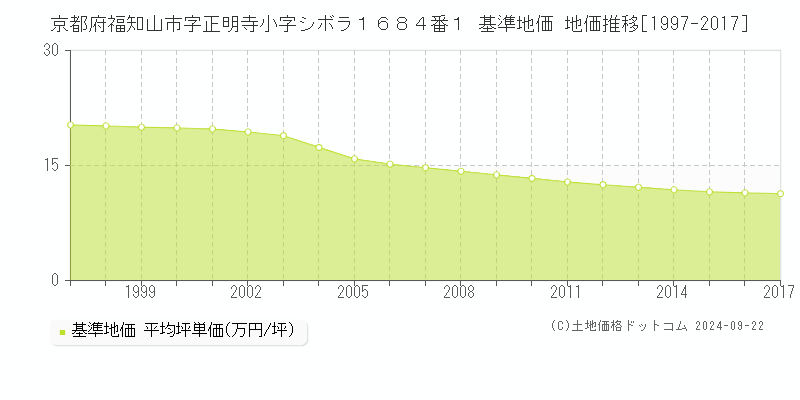 京都府福知山市字正明寺小字シボラ１６８４番１ 基準地価 地価推移[1997-2017]