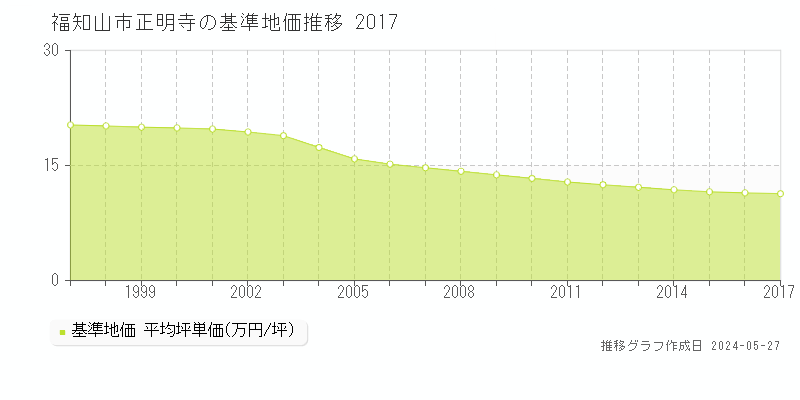 福知山市正明寺の基準地価推移グラフ 