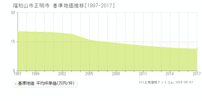 正明寺(福知山市)の基準地価推移グラフ(坪単価)[1997-2017年]