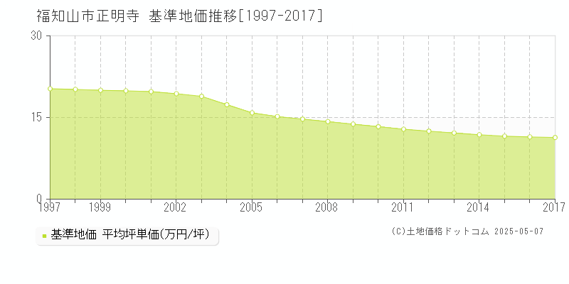 福知山市正明寺の基準地価推移グラフ 