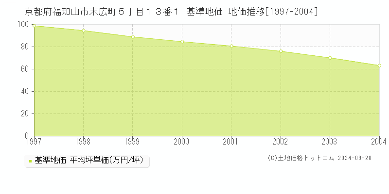 京都府福知山市末広町５丁目１３番１ 基準地価 地価推移[1997-2004]