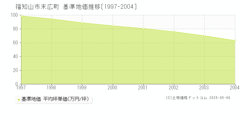 末広町(福知山市)の基準地価推移グラフ(坪単価)[1997-2004年]