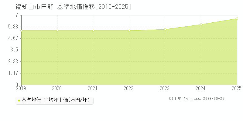 福知山市田野の基準地価推移グラフ(坪単価)[2019-2025年]