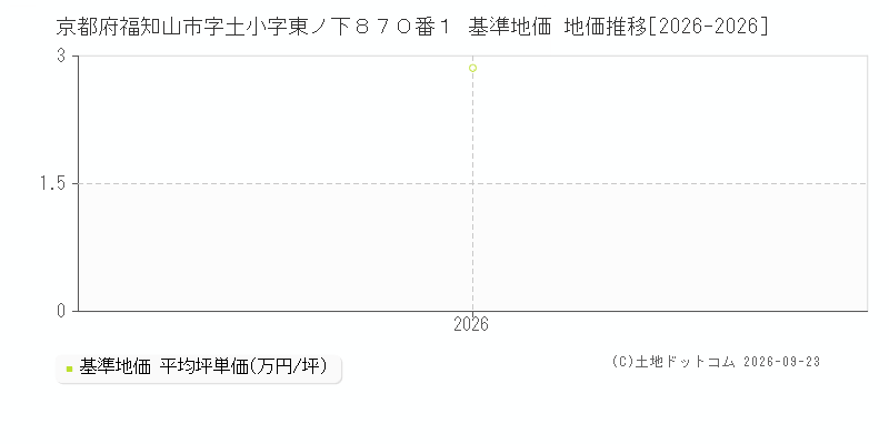 京都府福知山市字土小字東ノ下８７０番１ 基準地価 地価推移[2026-2026]