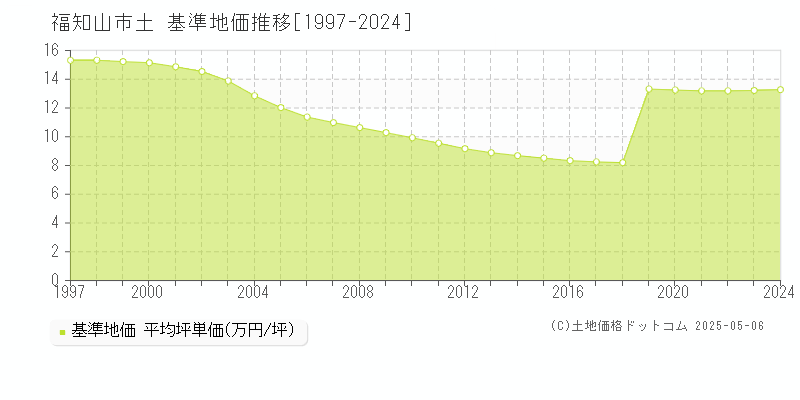 土(福知山市)の基準地価推移グラフ(坪単価)[1997-2024年]