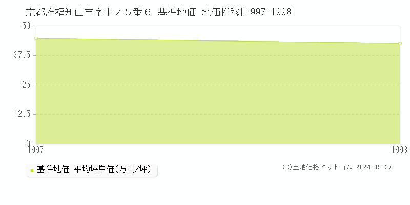 京都府福知山市字中ノ５番６ 基準地価 地価推移[1997-1998]