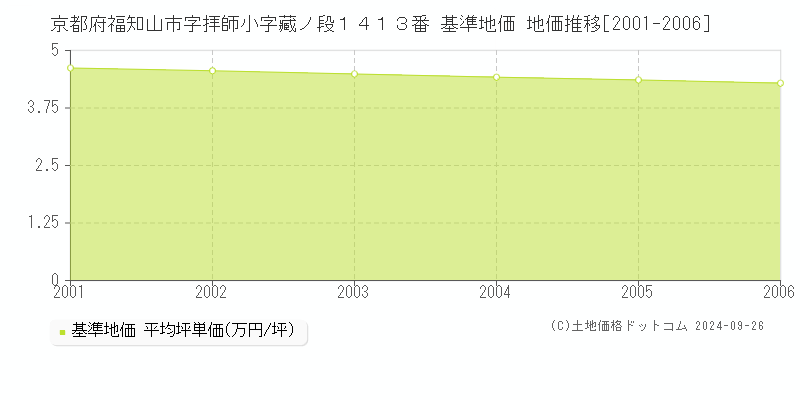 京都府福知山市字拝師小字藏ノ段１４１３番 基準地価 地価推移[2001-2006]