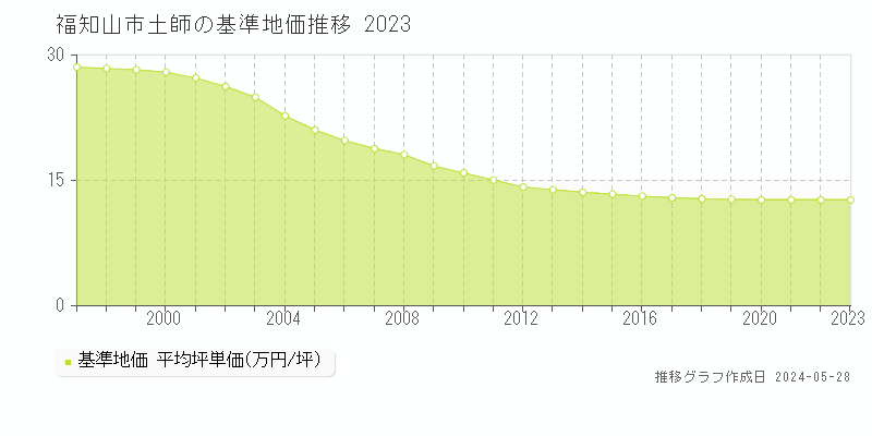福知山市土師の基準地価推移グラフ 
