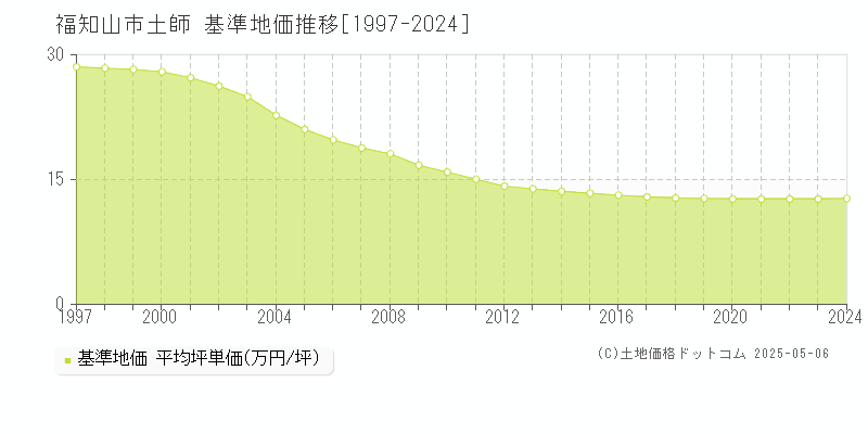 土師(福知山市)の基準地価推移グラフ(坪単価)[1997-2024年]