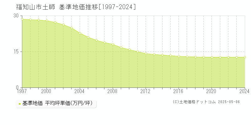 福知山市土師の基準地価推移グラフ 