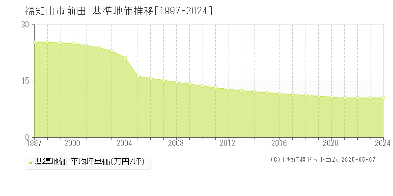 前田(福知山市)の基準地価推移グラフ(坪単価)[1997-2024年]