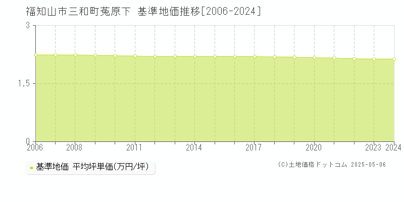 三和町菟原下(福知山市)の基準地価推移グラフ(坪単価)[2006-2024年]