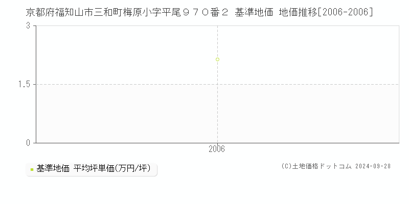 京都府福知山市三和町梅原小字平尾９７０番２ 基準地価 地価推移[2006-2006]