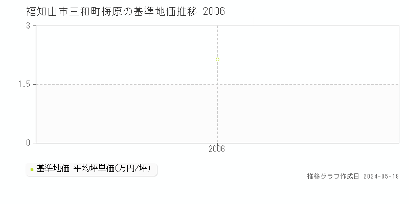 福知山市三和町梅原の基準地価推移グラフ 