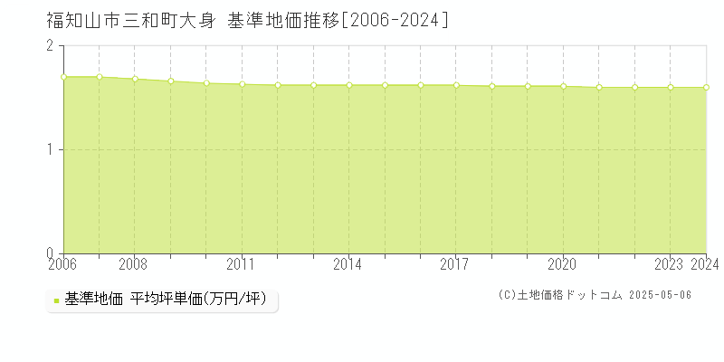 三和町大身(福知山市)の基準地価推移グラフ(坪単価)[2006-2024年]