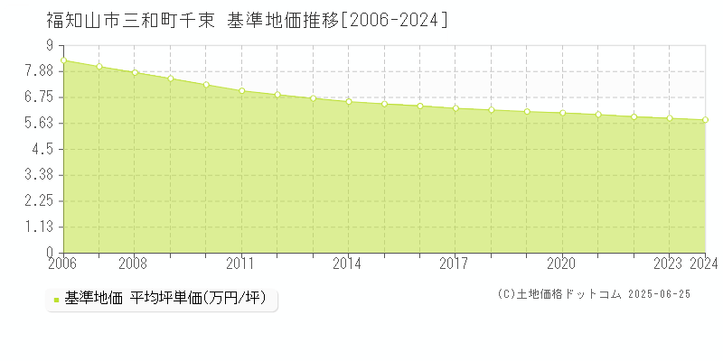 三和町千束(福知山市)の基準地価推移グラフ(坪単価)[2006-2024年]