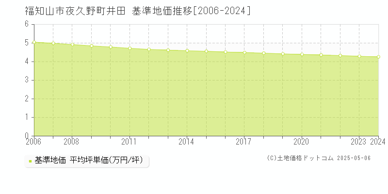 夜久野町井田(福知山市)の基準地価推移グラフ(坪単価)[2006-2024年]